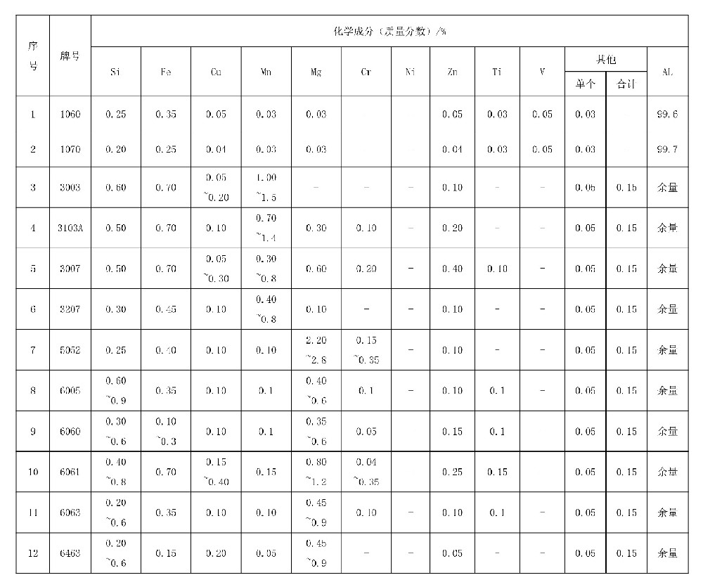 一，常用鋁合金的化學(xué)成分（參考標(biāo)準(zhǔn)GB/T 3190-2020）